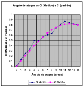Angle of attack vs Lift coefficient